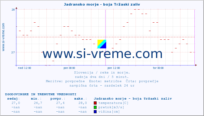 POVPREČJE :: Jadransko morje - boja Tržaski zaliv :: temperatura | pretok | višina :: zadnja dva dni / 5 minut.