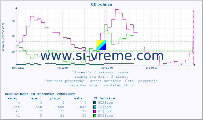 POVPREČJE :: CE bolnica :: SO2 | CO | O3 | NO2 :: zadnja dva dni / 5 minut.