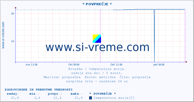 POVPREČJE :: Hvar :: temperatura morja :: zadnja dva dni / 5 minut.