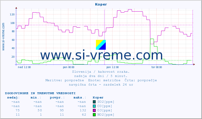 POVPREČJE :: Koper :: SO2 | CO | O3 | NO2 :: zadnja dva dni / 5 minut.