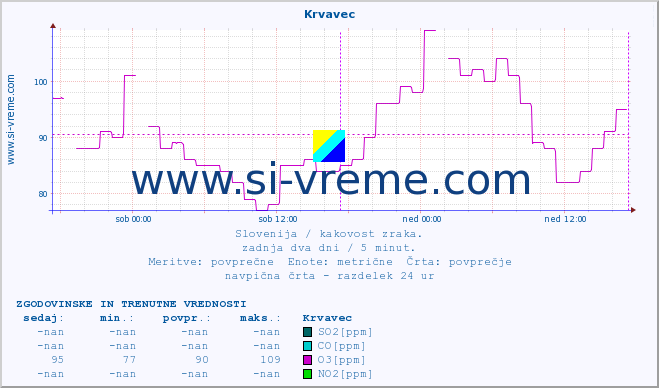 POVPREČJE :: Krvavec :: SO2 | CO | O3 | NO2 :: zadnja dva dni / 5 minut.