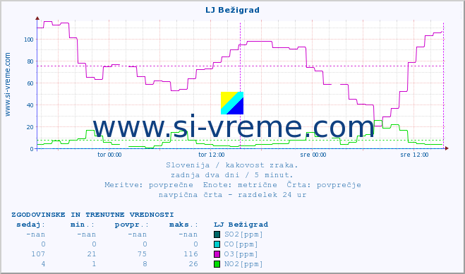 POVPREČJE :: LJ Bežigrad :: SO2 | CO | O3 | NO2 :: zadnja dva dni / 5 minut.