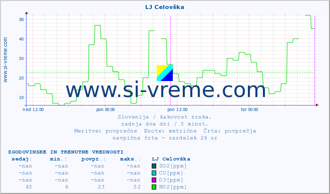 POVPREČJE :: LJ Celovška :: SO2 | CO | O3 | NO2 :: zadnja dva dni / 5 minut.