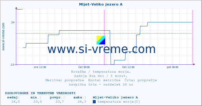 POVPREČJE :: Mljet-Veliko jezero A :: temperatura morja :: zadnja dva dni / 5 minut.