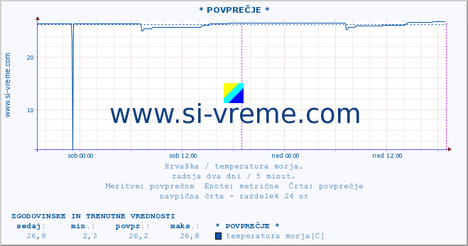 POVPREČJE :: Mljet-otvoreno more* A :: temperatura morja :: zadnja dva dni / 5 minut.