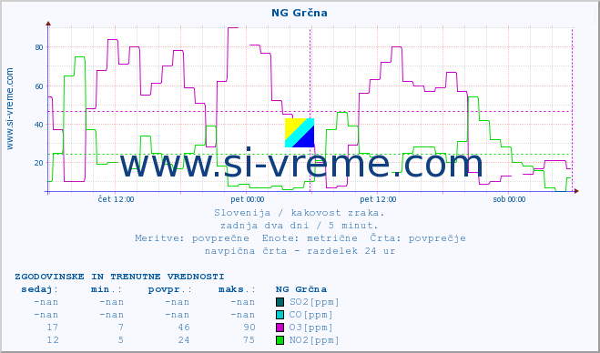POVPREČJE :: NG Grčna :: SO2 | CO | O3 | NO2 :: zadnja dva dni / 5 minut.
