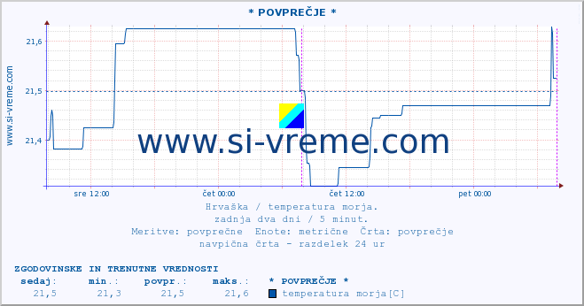 POVPREČJE :: Rab :: temperatura morja :: zadnja dva dni / 5 minut.