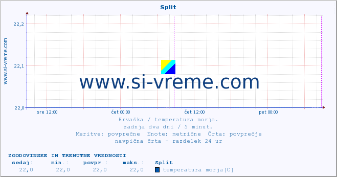 POVPREČJE :: Split :: temperatura morja :: zadnja dva dni / 5 minut.