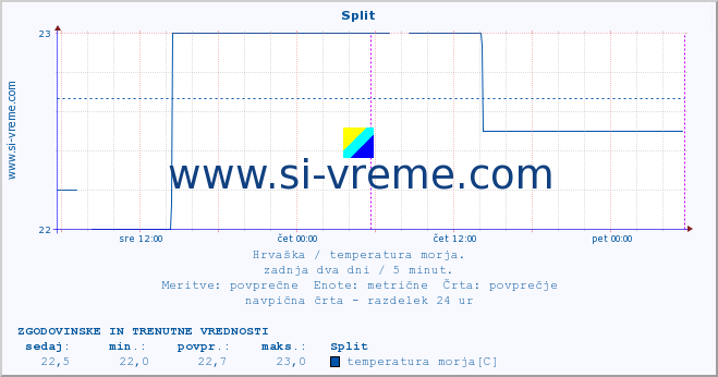 POVPREČJE :: Split :: temperatura morja :: zadnja dva dni / 5 minut.