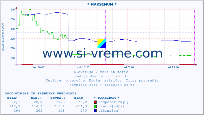 POVPREČJE :: * MAKSIMUM * :: temperatura | pretok | višina :: zadnja dva dni / 5 minut.