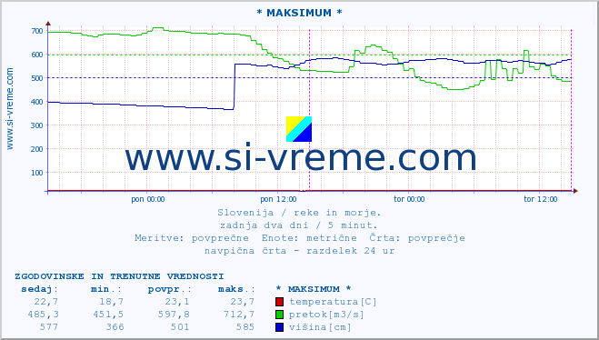 POVPREČJE :: * MAKSIMUM * :: temperatura | pretok | višina :: zadnja dva dni / 5 minut.