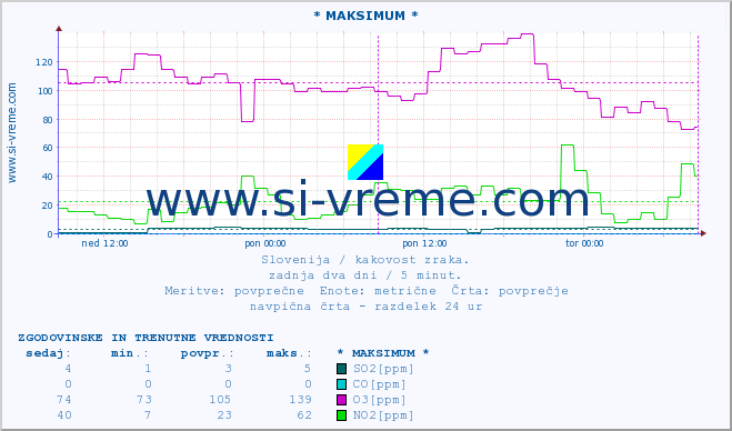 POVPREČJE :: * MAKSIMUM * :: SO2 | CO | O3 | NO2 :: zadnja dva dni / 5 minut.