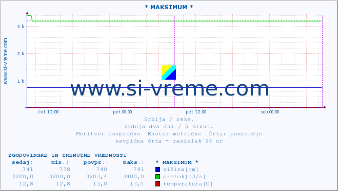 POVPREČJE :: * MAKSIMUM * :: višina | pretok | temperatura :: zadnja dva dni / 5 minut.