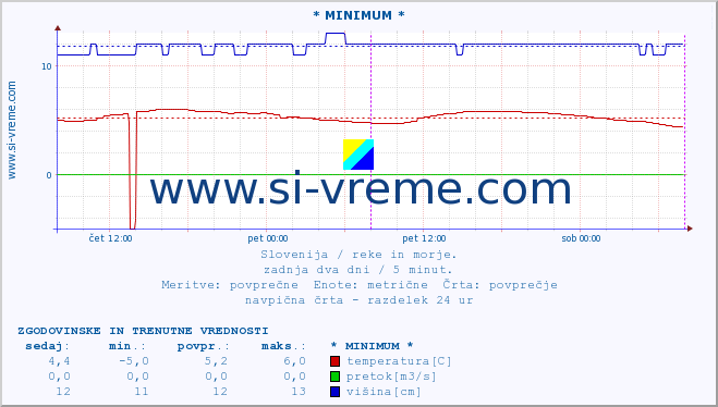 POVPREČJE :: * MINIMUM * :: temperatura | pretok | višina :: zadnja dva dni / 5 minut.