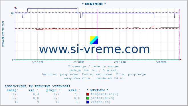 POVPREČJE :: * MINIMUM * :: temperatura | pretok | višina :: zadnja dva dni / 5 minut.