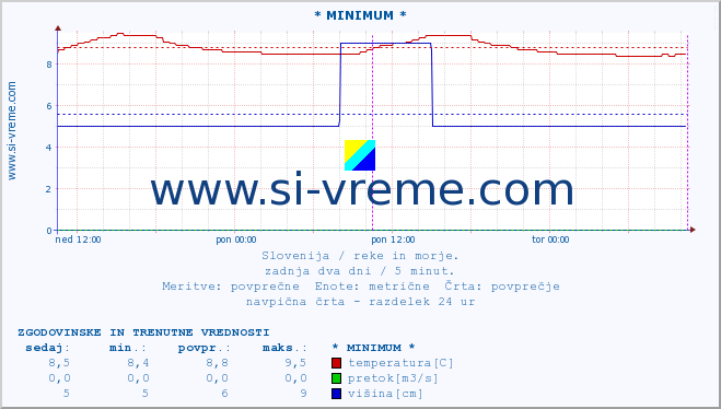 POVPREČJE :: * MINIMUM * :: temperatura | pretok | višina :: zadnja dva dni / 5 minut.