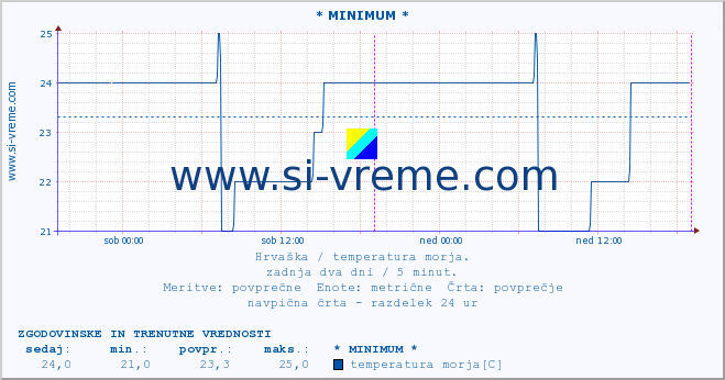 POVPREČJE :: * MINIMUM * :: temperatura morja :: zadnja dva dni / 5 minut.