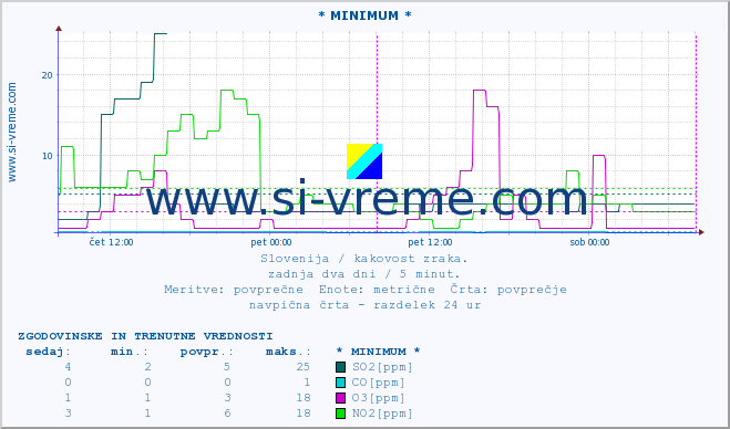 POVPREČJE :: * MINIMUM * :: SO2 | CO | O3 | NO2 :: zadnja dva dni / 5 minut.