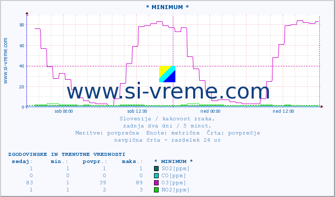 POVPREČJE :: * MINIMUM * :: SO2 | CO | O3 | NO2 :: zadnja dva dni / 5 minut.