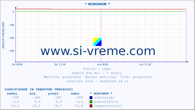 POVPREČJE :: * MINIMUM * :: višina | pretok | temperatura :: zadnja dva dni / 5 minut.