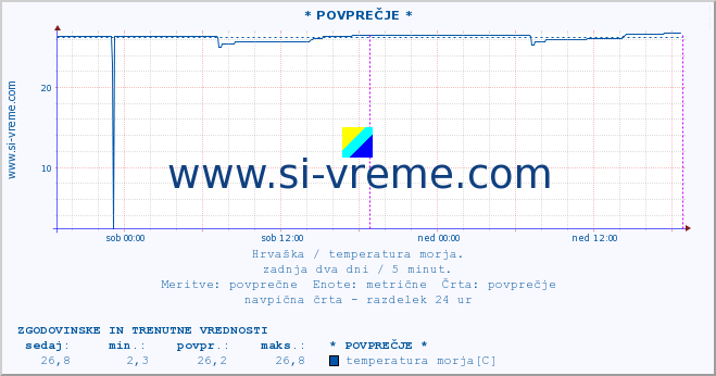 POVPREČJE :: * POVPREČJE * :: temperatura morja :: zadnja dva dni / 5 minut.