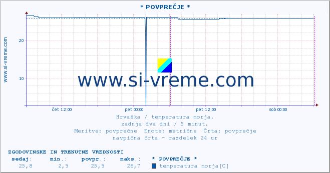 POVPREČJE :: * POVPREČJE * :: temperatura morja :: zadnja dva dni / 5 minut.