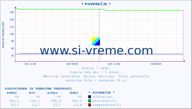 POVPREČJE :: * POVPREČJE * :: višina | pretok | temperatura :: zadnja dva dni / 5 minut.