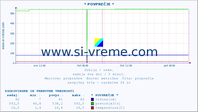 POVPREČJE :: * POVPREČJE * :: višina | pretok | temperatura :: zadnja dva dni / 5 minut.