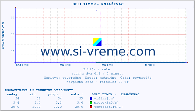 POVPREČJE ::  BELI TIMOK -  KNJAŽEVAC :: višina | pretok | temperatura :: zadnja dva dni / 5 minut.