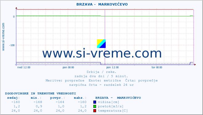 POVPREČJE ::  BRZAVA -  MARKOVIĆEVO :: višina | pretok | temperatura :: zadnja dva dni / 5 minut.