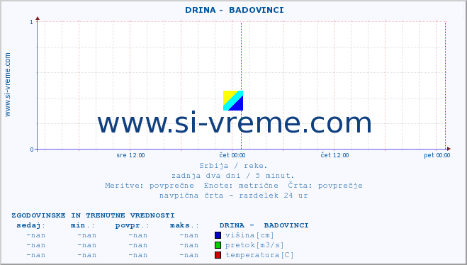 POVPREČJE ::  DRINA -  BADOVINCI :: višina | pretok | temperatura :: zadnja dva dni / 5 minut.