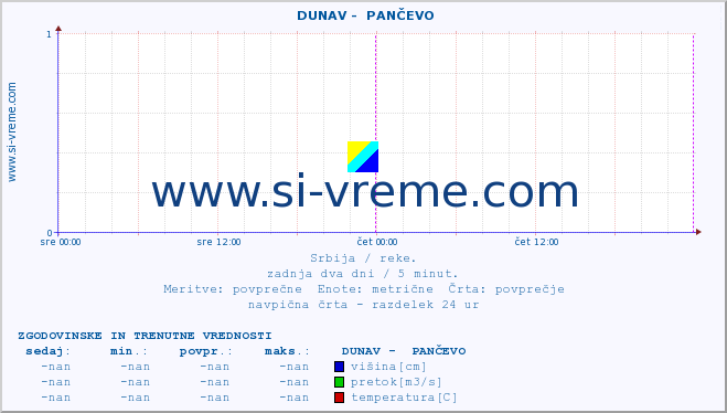 POVPREČJE ::  DUNAV -  PANČEVO :: višina | pretok | temperatura :: zadnja dva dni / 5 minut.