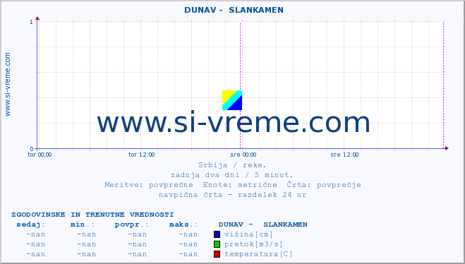 POVPREČJE ::  DUNAV -  SLANKAMEN :: višina | pretok | temperatura :: zadnja dva dni / 5 minut.