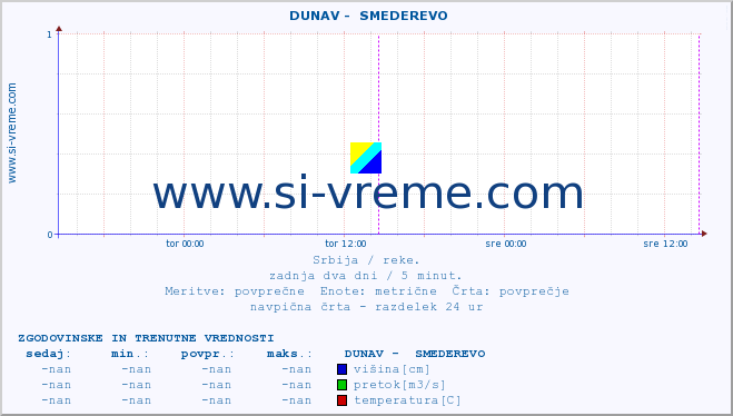 POVPREČJE ::  DUNAV -  SMEDEREVO :: višina | pretok | temperatura :: zadnja dva dni / 5 minut.