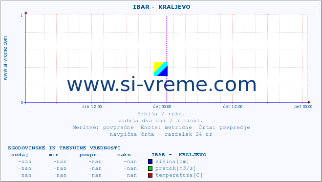 POVPREČJE ::  IBAR -  KRALJEVO :: višina | pretok | temperatura :: zadnja dva dni / 5 minut.