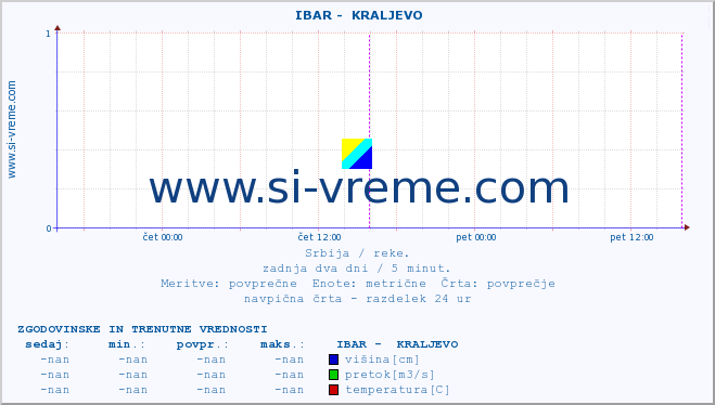 POVPREČJE ::  IBAR -  KRALJEVO :: višina | pretok | temperatura :: zadnja dva dni / 5 minut.