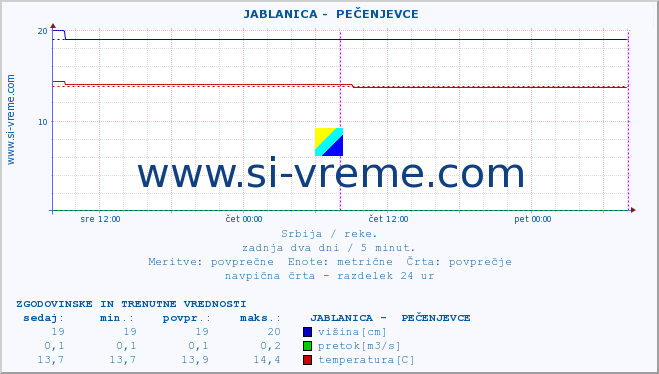 POVPREČJE ::  JABLANICA -  PEČENJEVCE :: višina | pretok | temperatura :: zadnja dva dni / 5 minut.