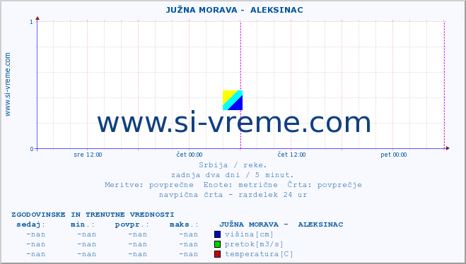 POVPREČJE ::  JUŽNA MORAVA -  ALEKSINAC :: višina | pretok | temperatura :: zadnja dva dni / 5 minut.