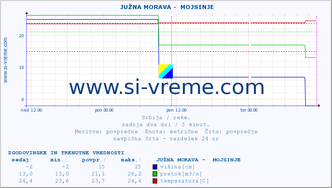 POVPREČJE ::  JUŽNA MORAVA -  MOJSINJE :: višina | pretok | temperatura :: zadnja dva dni / 5 minut.