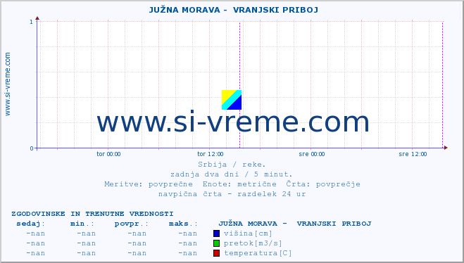 POVPREČJE ::  JUŽNA MORAVA -  VRANJSKI PRIBOJ :: višina | pretok | temperatura :: zadnja dva dni / 5 minut.