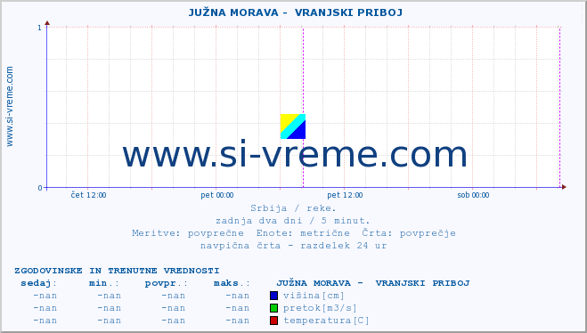 POVPREČJE ::  JUŽNA MORAVA -  VRANJSKI PRIBOJ :: višina | pretok | temperatura :: zadnja dva dni / 5 minut.