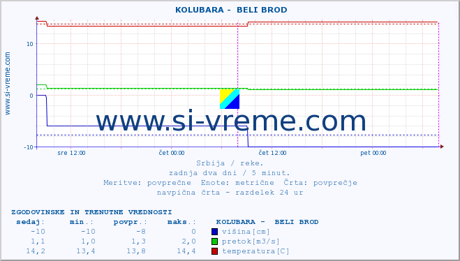 POVPREČJE ::  KOLUBARA -  BELI BROD :: višina | pretok | temperatura :: zadnja dva dni / 5 minut.