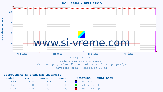 POVPREČJE ::  KOLUBARA -  BELI BROD :: višina | pretok | temperatura :: zadnja dva dni / 5 minut.