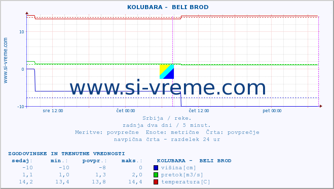 POVPREČJE ::  KOLUBARA -  BELI BROD :: višina | pretok | temperatura :: zadnja dva dni / 5 minut.