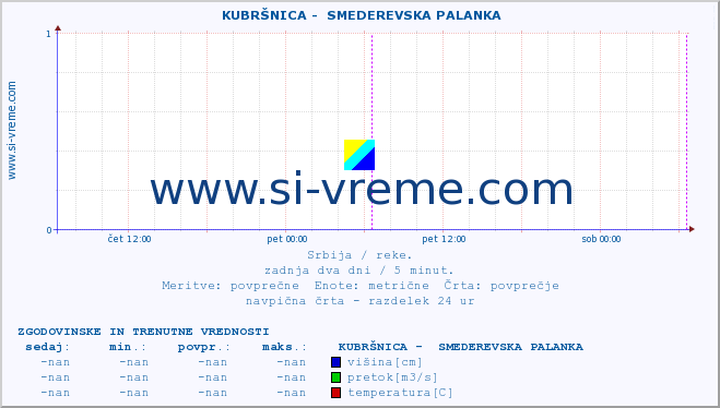 POVPREČJE ::  KUBRŠNICA -  SMEDEREVSKA PALANKA :: višina | pretok | temperatura :: zadnja dva dni / 5 minut.