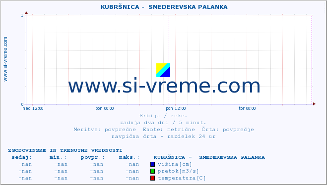 POVPREČJE ::  KUBRŠNICA -  SMEDEREVSKA PALANKA :: višina | pretok | temperatura :: zadnja dva dni / 5 minut.