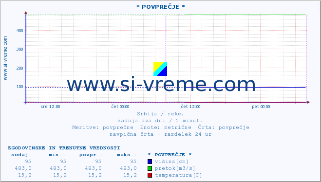 POVPREČJE ::  LIM -  PRIBOJ :: višina | pretok | temperatura :: zadnja dva dni / 5 minut.