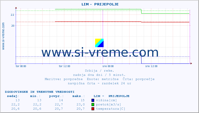 POVPREČJE ::  LIM -  PRIJEPOLJE :: višina | pretok | temperatura :: zadnja dva dni / 5 minut.