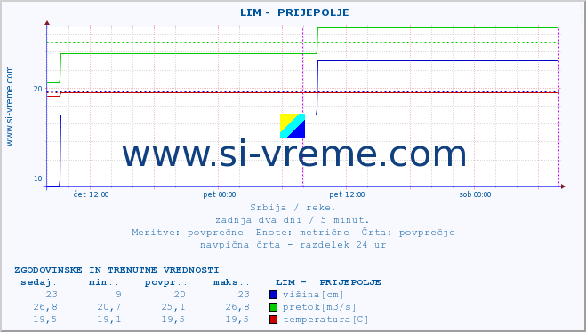 POVPREČJE ::  LIM -  PRIJEPOLJE :: višina | pretok | temperatura :: zadnja dva dni / 5 minut.