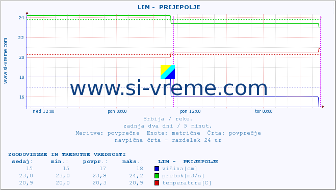 POVPREČJE ::  LIM -  PRIJEPOLJE :: višina | pretok | temperatura :: zadnja dva dni / 5 minut.